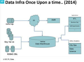 Uber數據基礎架構 現狀與未來數據處理服務展望